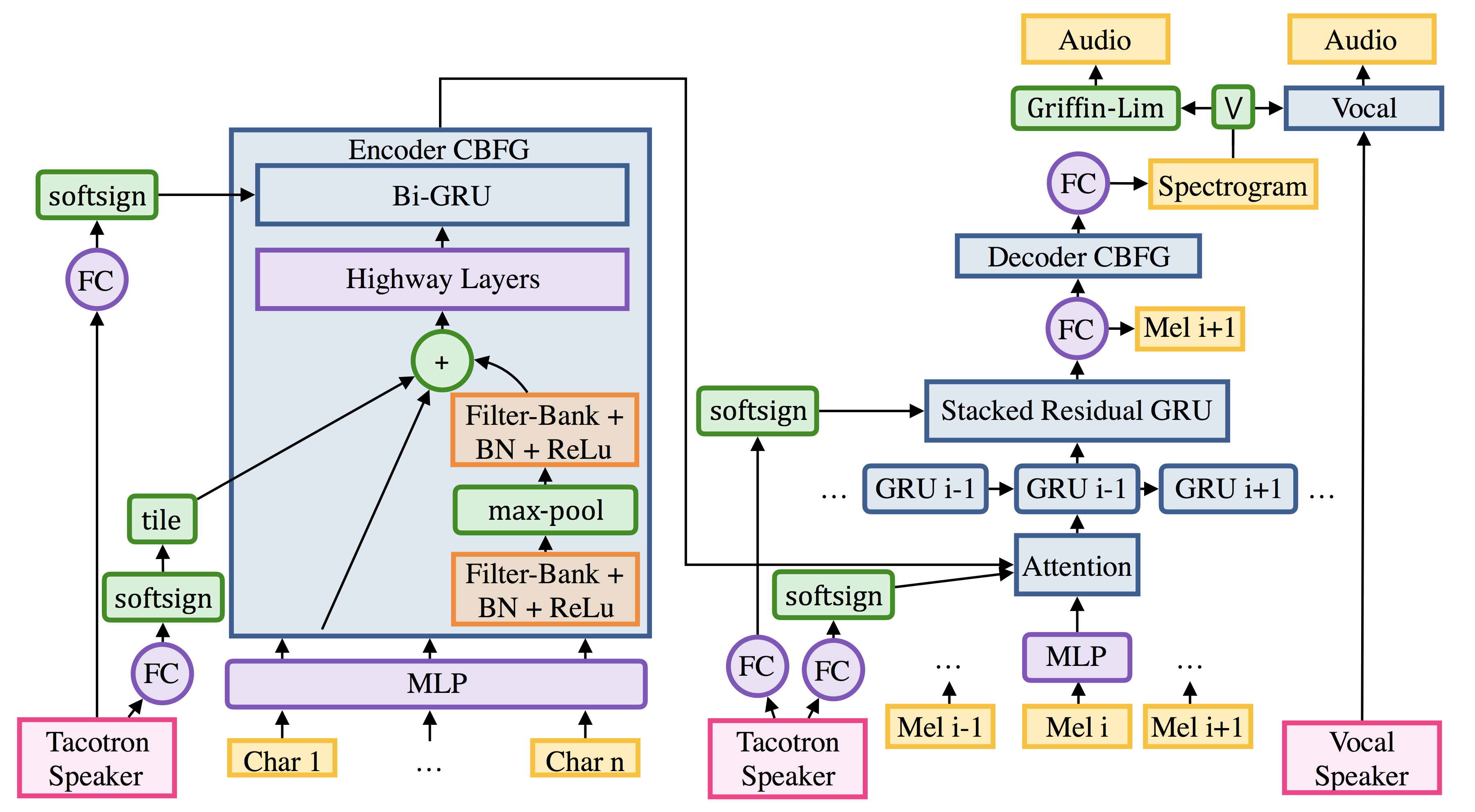 Encoder of Tacotron