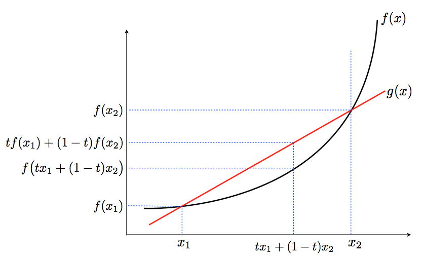 Convex function on an interval