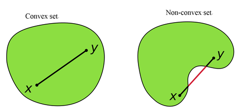 Convex set v.s. Non-convex set