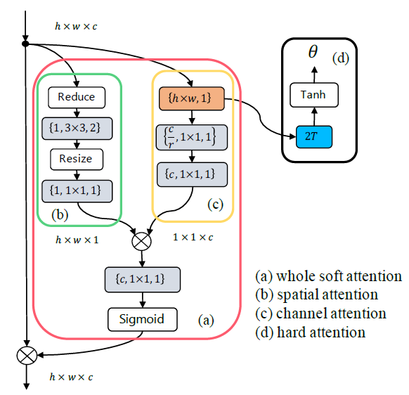 Comparisons of model size and complexity. FLOPs: the number of