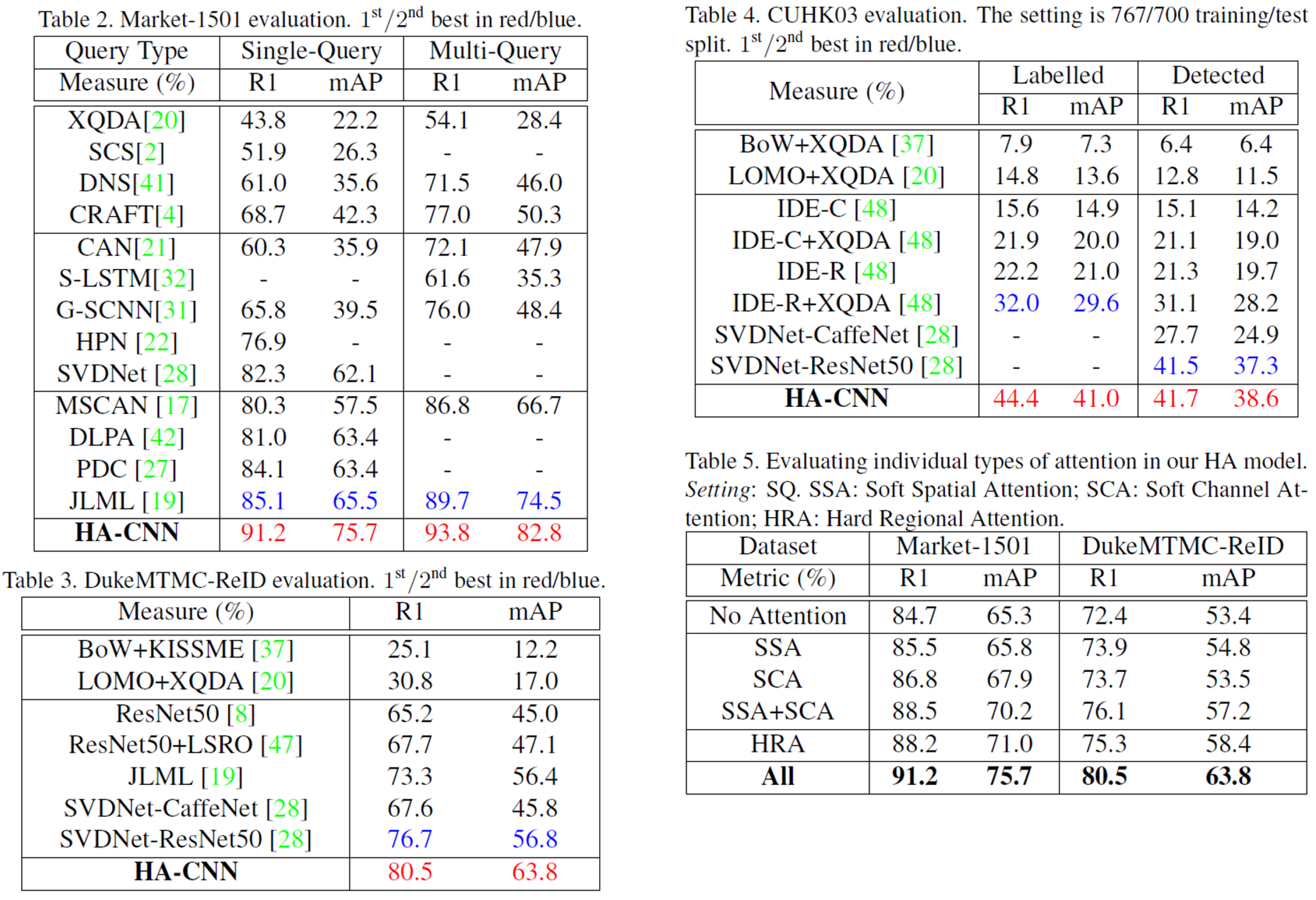 Comparisons of model size and complexity. FLOPs: the number of