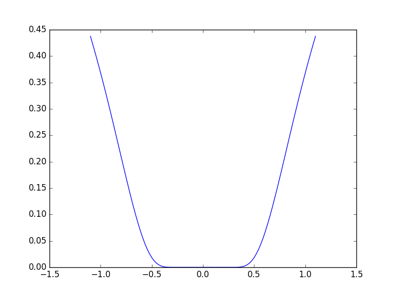 Loosely convex function