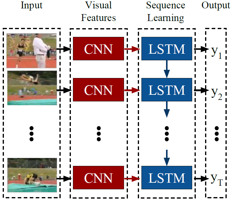 Example architecture of LRCN