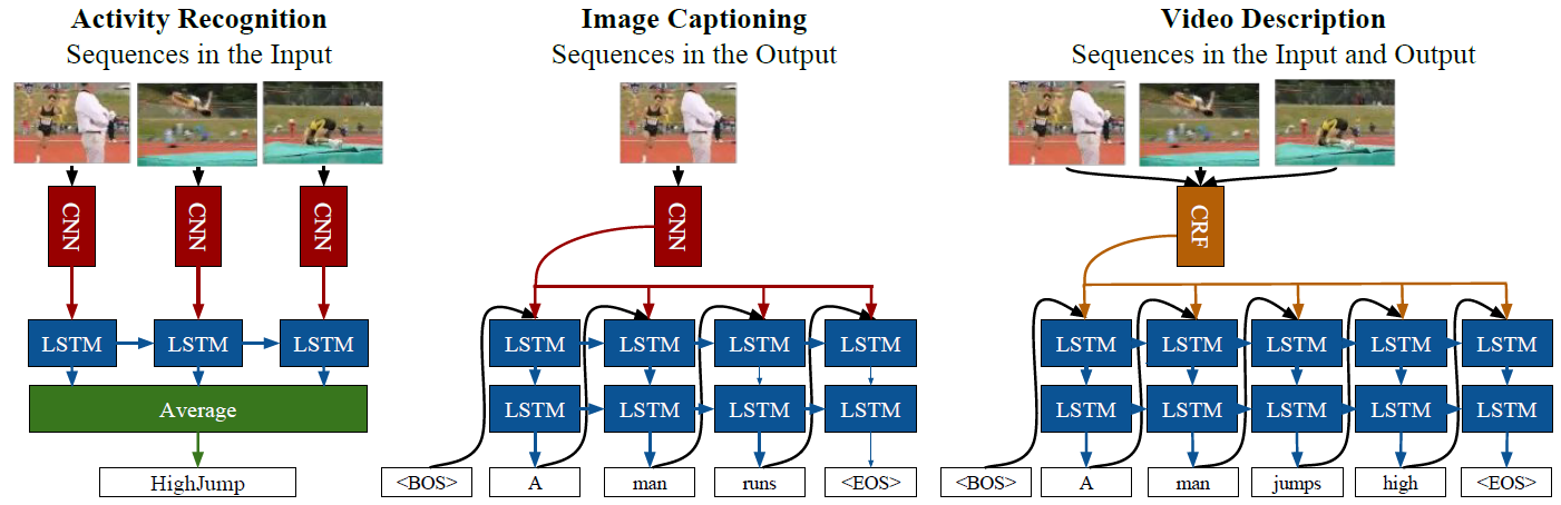 Possible tasks of LRCN