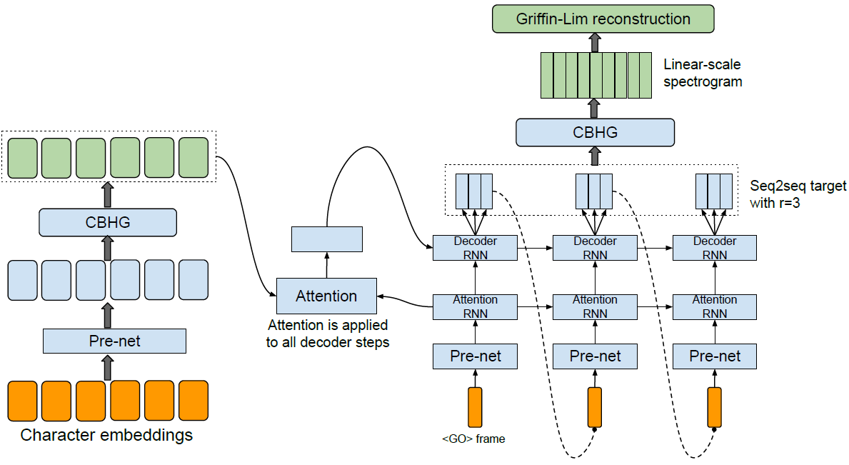 Architecture of Tacotron