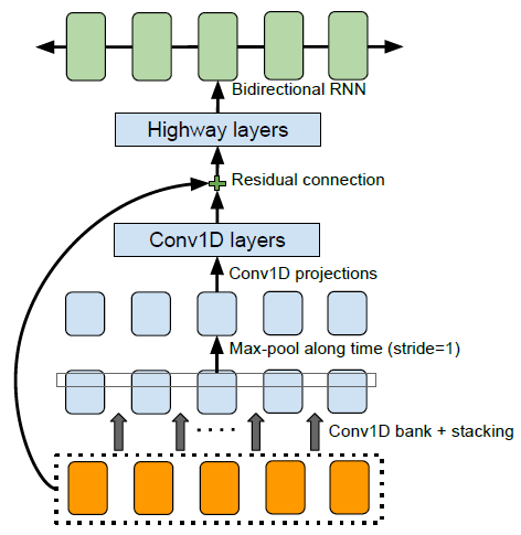 Encoder of Tacotron