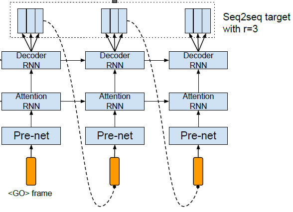 Encoder of Tacotron