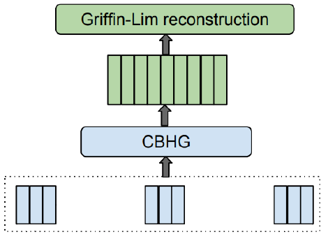 Encoder of Tacotron