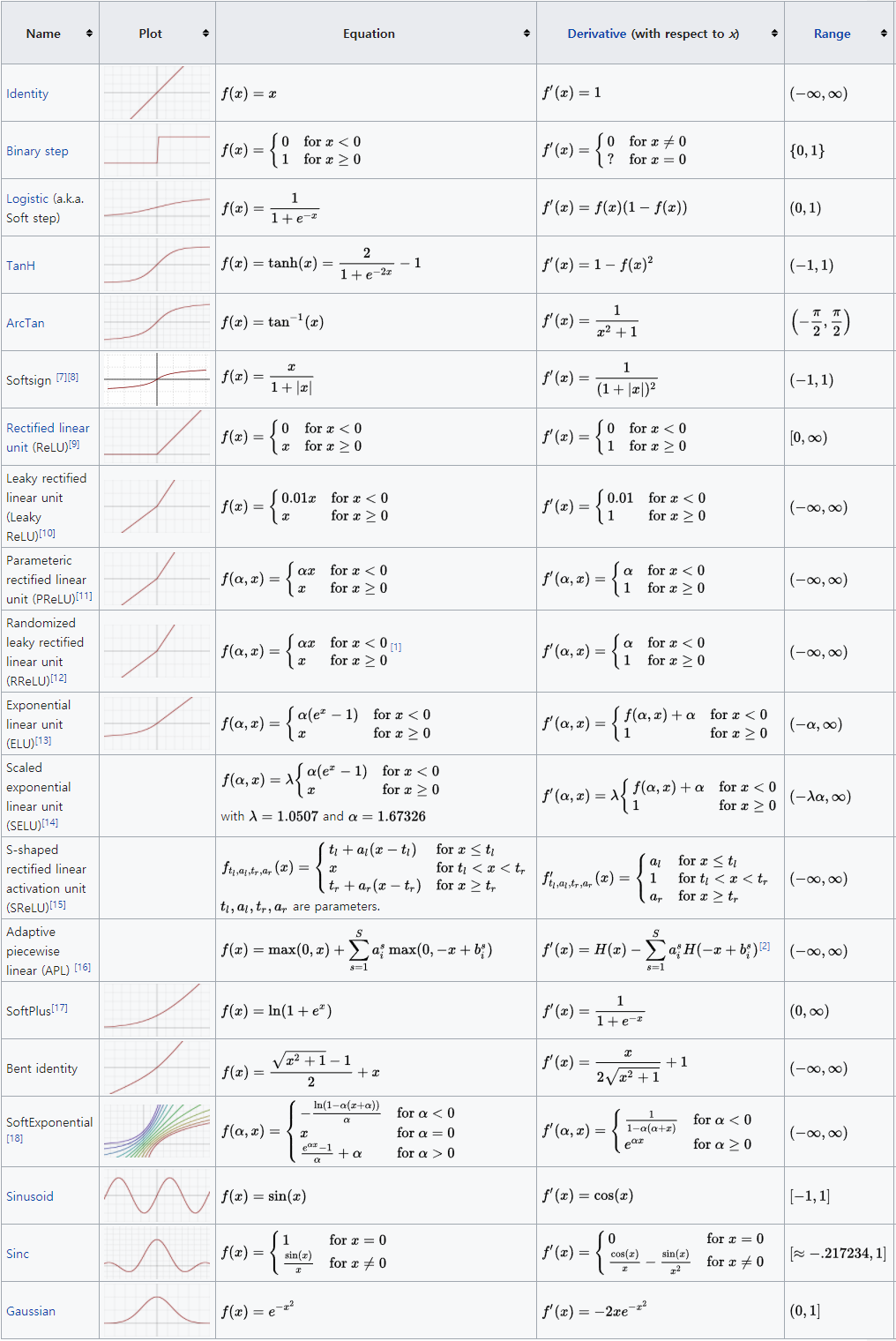 Activation functions - Home