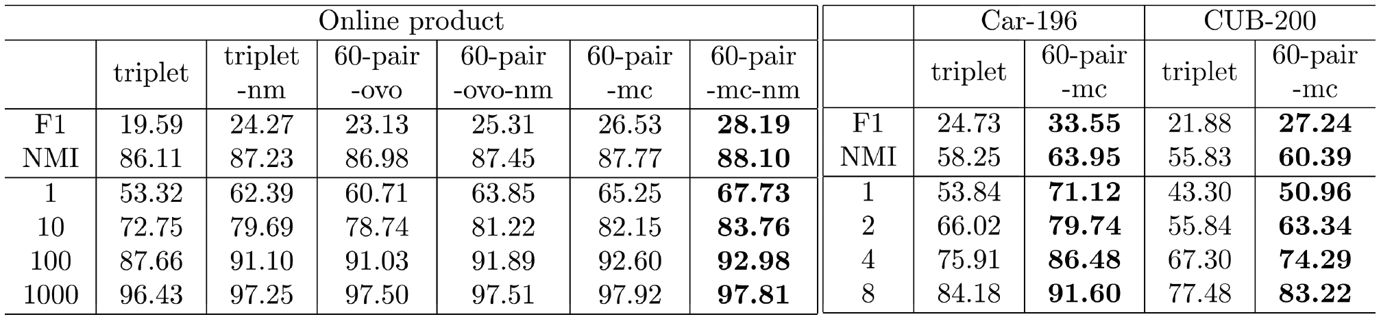 Improved Deep Metric Learning With Multi-class N-pair Loss Objective - Home